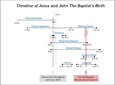 wiki john the baptist|john the baptist chronology.